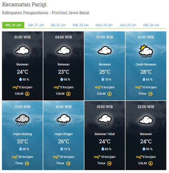 Laporan Harian & Prakiraan Cuaca Kabupaten Pangandaran – Minggu, 20 Juni 2021