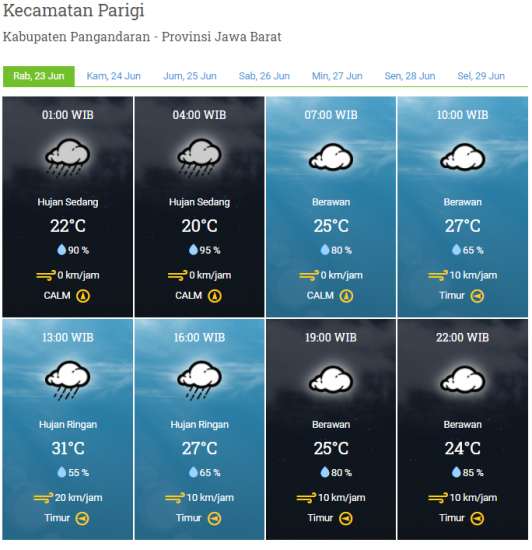 Laporan Harian & Prakiraan Cuaca Kabupaten Pangandaran – Rabu, 23 Juni 2021