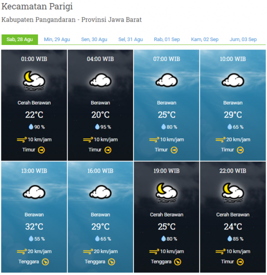 Laporan Harian & Prakiraan Cuaca Kabupaten Pangandaran – Sabtu, 28 Agustus 2021