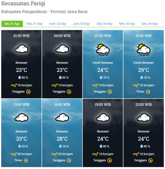 Laporan Harian & Prakiraan Cuaca Kabupaten Pangandaran – Selasa, 31 Agustus 2021