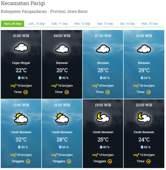 Laporan Harian & Prakiraan Cuaca Kabupaten Pangandaran – Kamis, 09 September 2021