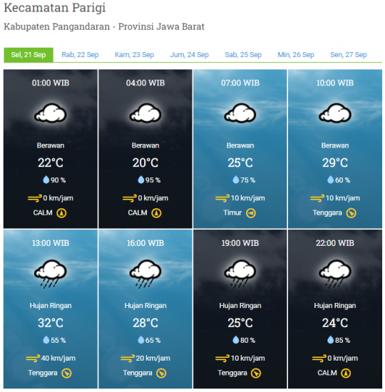 Laporan Harian & Prakiraan Cuaca Kabupaten Pangandaran – Selasa, 21 September 2021