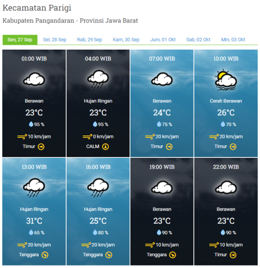 Laporan Harian & Prakiraan Cuaca Kabupaten Pangandaran – Senin, 27 September 2021