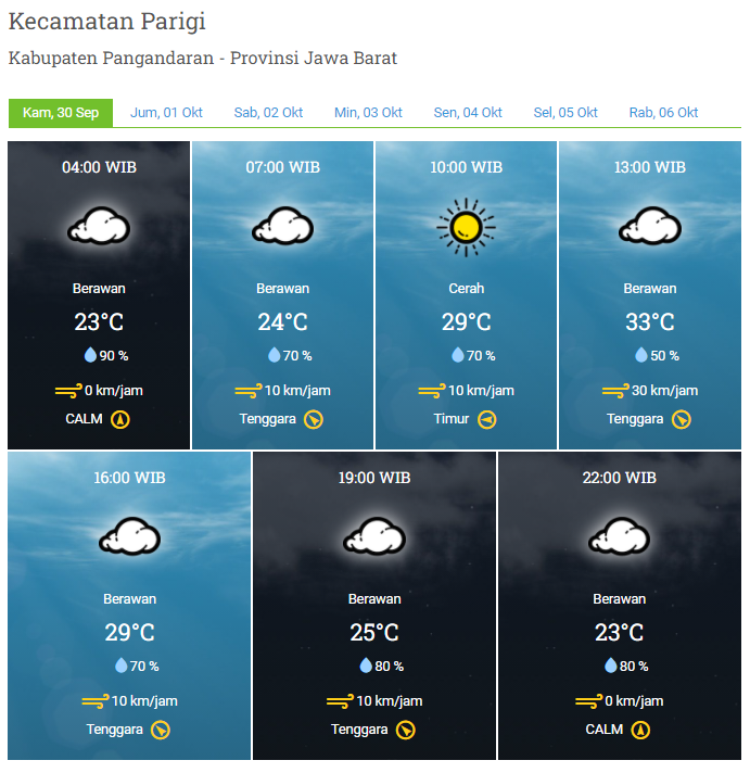 Laporan Harian & Prakiraan Cuaca Kabupaten Pangandaran – Kamis, 30 September 2021