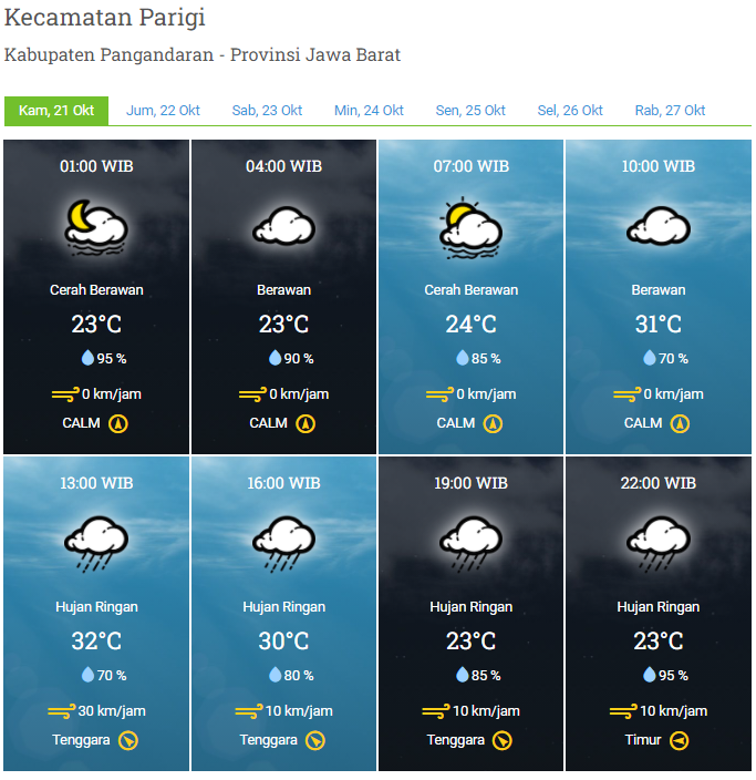 Laporan Harian & Prakiraan Cuaca Kabupaten Pangandaran – Kamis, 21 Oktober 2021