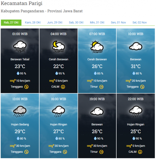 Laporan Harian & Prakiraan Cuaca Kabupaten Pangandaran – Rabu, 27 Oktober 2021