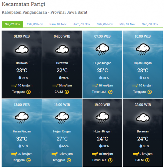 Laporan Harian & Prakiraan Cuaca Kabupaten Pangandaran – Selasa, 02 November 2021