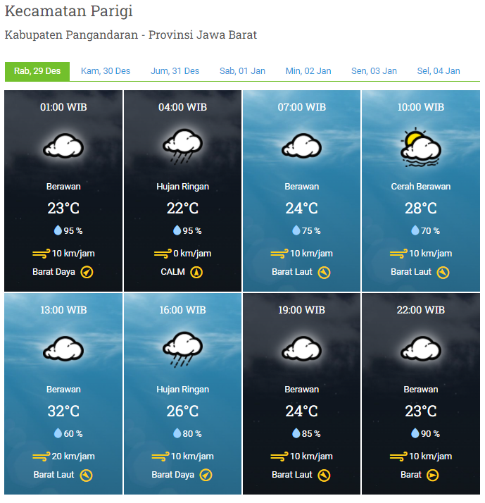 Laporan Harian & Prakiraan Cuaca Kabupaten Pangandaran – Rabu, 29 Desember 2021