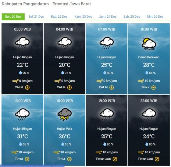 Laporan Harian & Prakiraan Cuaca Kabupaten Pangandaran – Senin, 20 Desember 2021