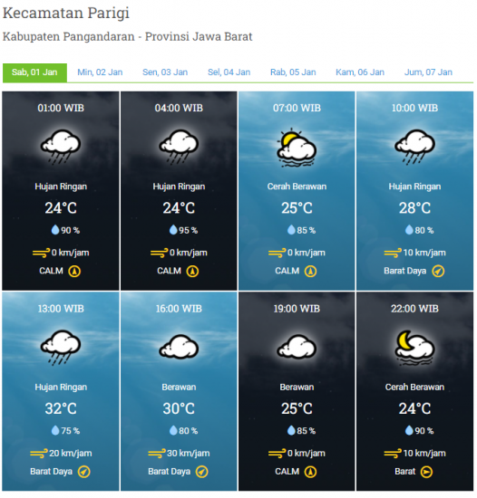 Laporan Harian & Prakiraan Cuaca Kabupaten Pangandaran – Sabtu, 01 Januari 2022