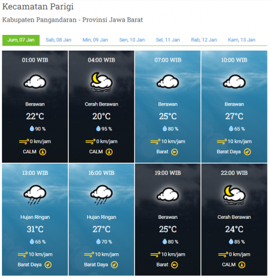 Laporan Harian & Prakiraan Cuaca Kabupaten Pangandaran – Jumat, 07 Januari 2022