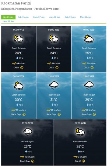 Pagi : Cerah Berawan Siang : Hujan Ringan Malam : Hujan Ringan  -  Cerah Berawan Dini Hari : Cerah Berawan Suhu : 25°C – 31°C Kelembaban : 75% – 90% Arah Angin : Barat - Barat Daya Kecepatan Angin : 0 – 20 km/jam Ketinggian gelombang : 2.50 m - 4.00 m Peringatan dini : Waspada potensi hujan yang dapat disertai kilat/petir dan angin kencang pada siang hingga malam dan dininhari di wilayah Kab Pangandaran