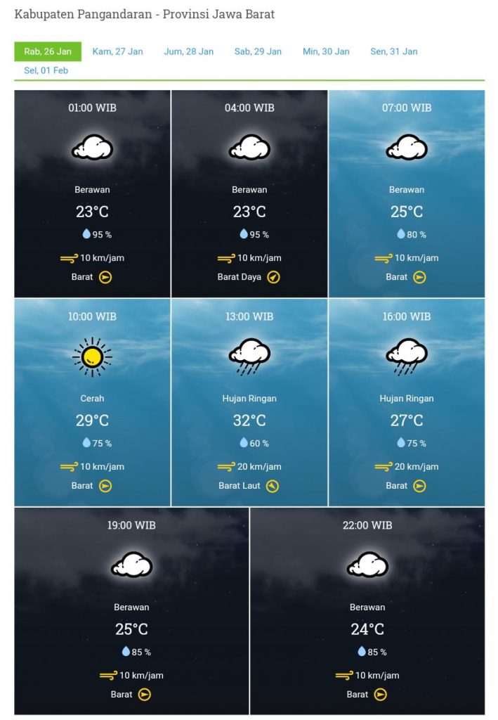 Laporan Harian & Prakiraan Cuaca Kabupaten Pangandaran – Rabu, 26 Januari 2022