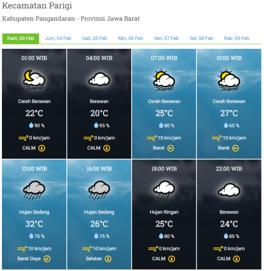 Laporan Harian & Prakiraan Cuaca Kabupaten Pangandaran – Kamis, 03 Februari 2022