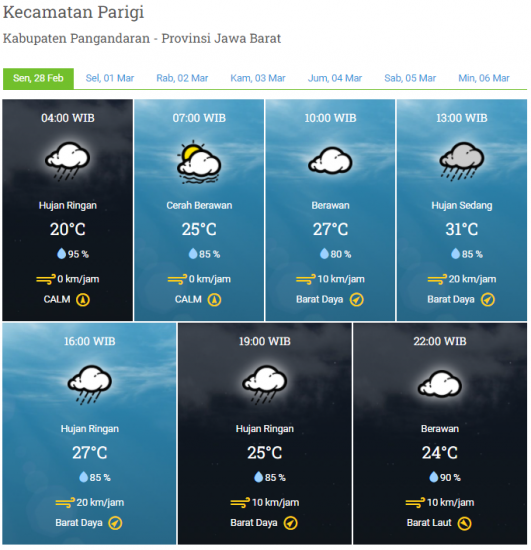 Laporan Harian & Prakiraan Cuaca Kabupaten Pangandaran – Senin, 28 Februari 2022