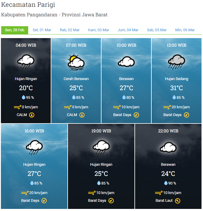 Laporan Harian & Prakiraan Cuaca Kabupaten Pangandaran – Senin, 28 Februari 2022