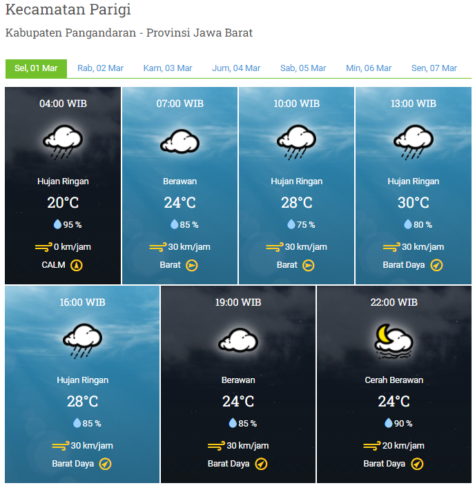 Laporan Harian & Prakiraan Cuaca Kabupaten Pangandaran – Selasa, 01 Maret 2022