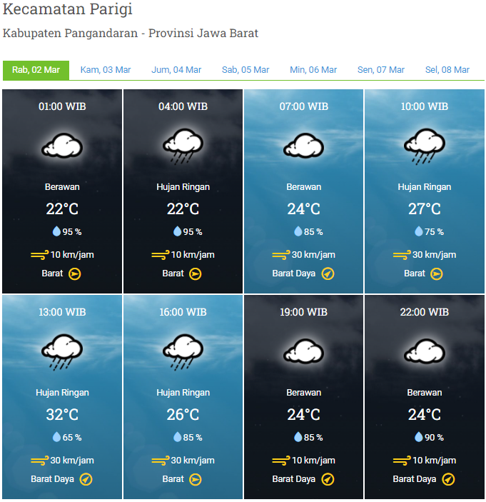 Laporan Harian & Prakiraan Cuaca Kabupaten Pangandaran – Rabu, 02 Maret 2022