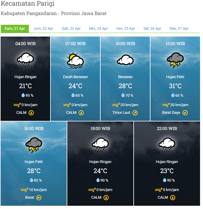 Laporan Harian & Prakiraan Cuaca Kabupaten Pangandaran – Kamis, 21 April 2022