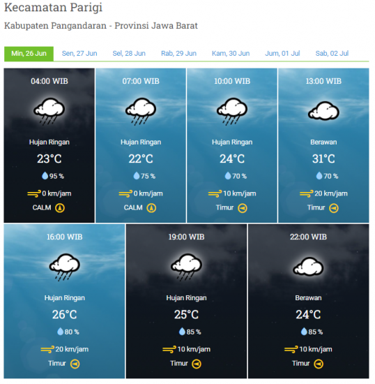 Laporan Harian & Prakiraan Cuaca Kabupaten Pangandaran - Minggu, 26 Juni 2022