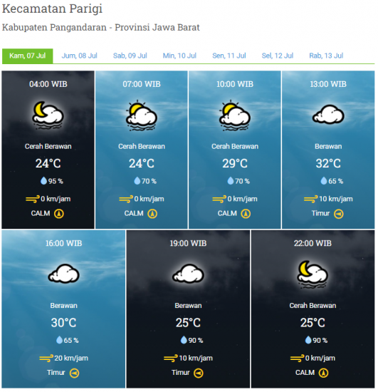 Laporan Harian & Prakiraan Cuaca Kabupaten Pangandaran – Kamis, 7 Juli 2022