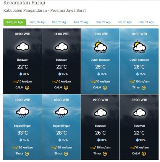 Laporan harian & Prakiraan Cuaca Kabupaten Pangandaran – Kamis, 25 Agustus 2022