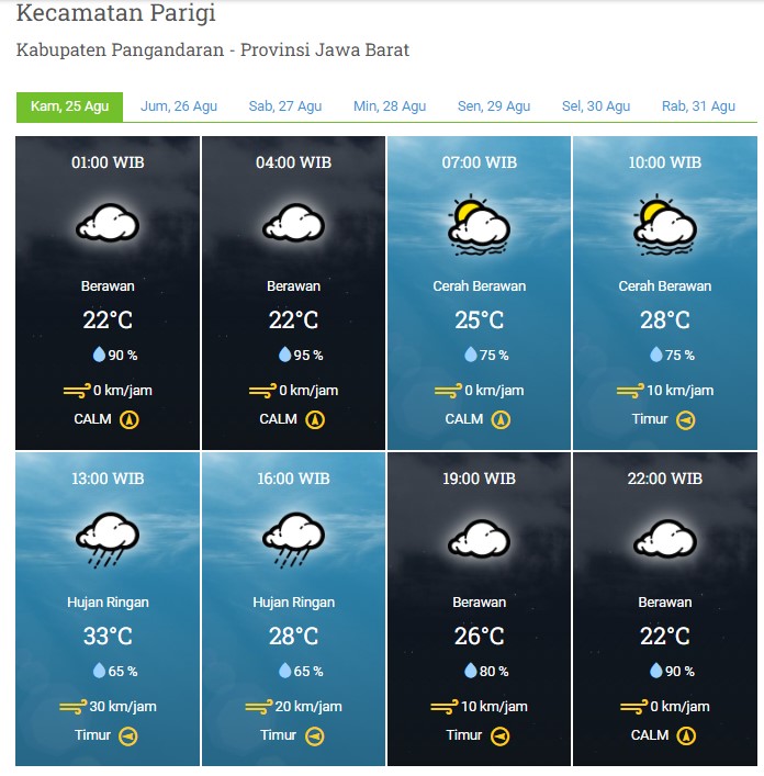 Laporan harian & Prakiraan Cuaca Kabupaten Pangandaran – Kamis, 25 Agustus 2022