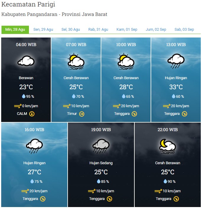 Laporan harian & Prakiraan Cuaca Kabupaten Pangandaran – 28 Minggu, Agustus 2022