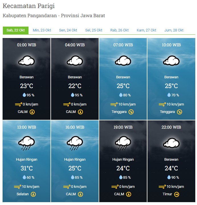 Laporan Harian & Prakiraan Cuaca Kabupaten Pangandaran – Sabtu, 22 Oktober 2022