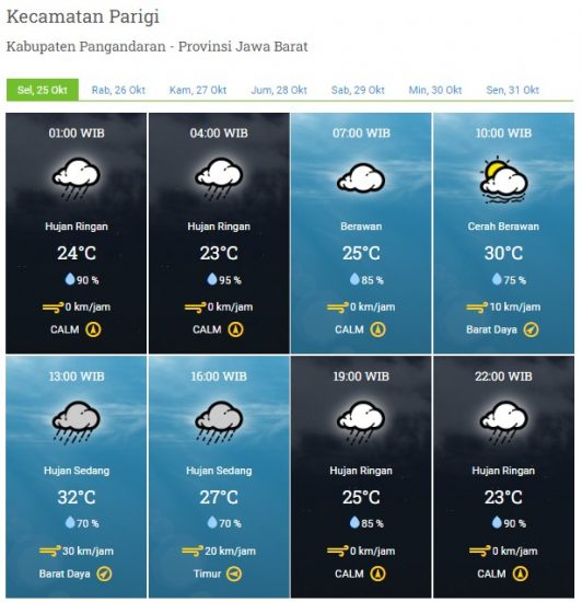 Laporan Harian & Prakiraan Cuaca Kabupaten Pangandaran – Selasa, 25 Oktober 2022