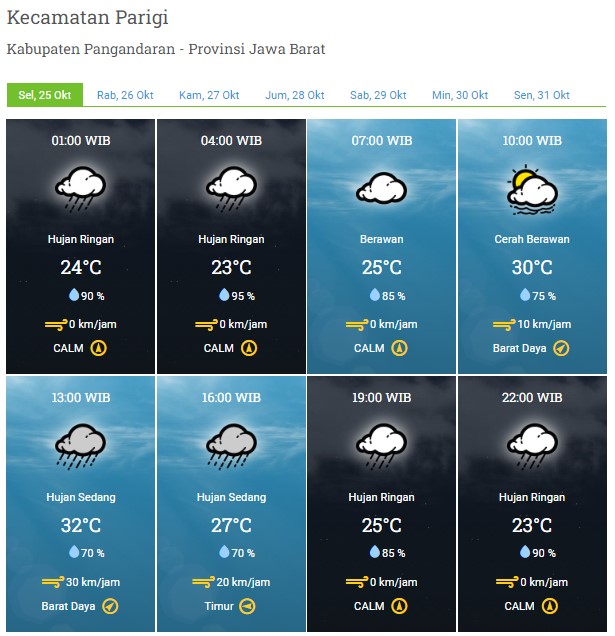 Laporan Harian & Prakiraan Cuaca Kabupaten Pangandaran – Selasa, 25 Oktober 2022