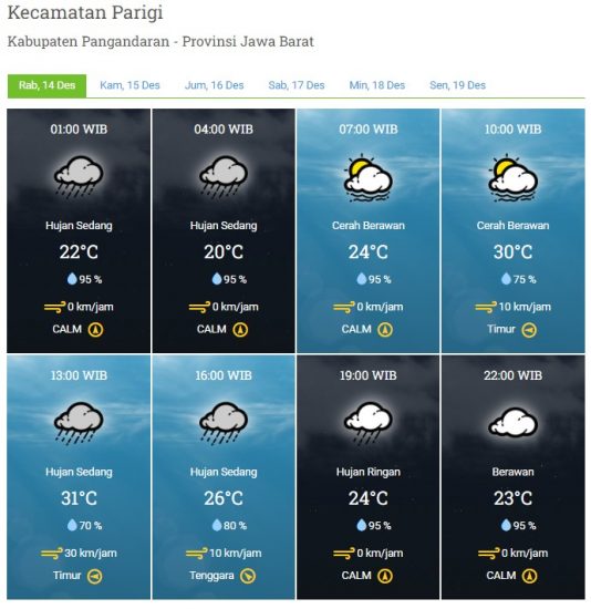 Laporan Harian & Prakiraan Cuaca Kabupaten Pangandaran - Rabu, 14 Desember 2022