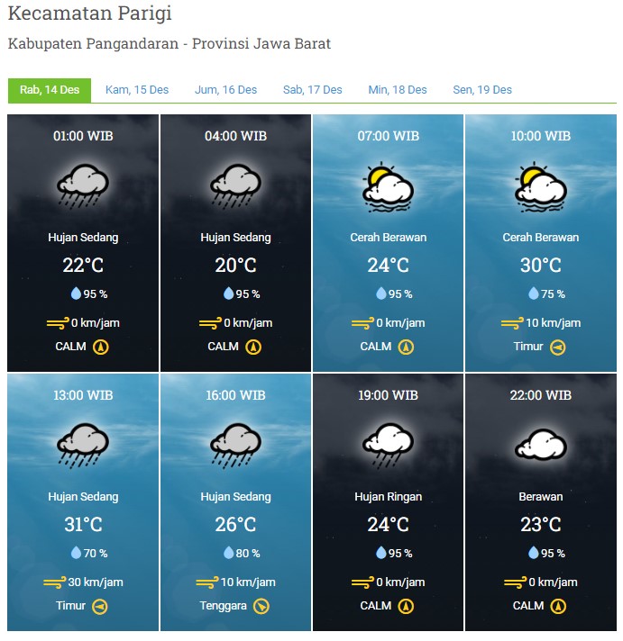 Laporan Harian & Prakiraan Cuaca Kabupaten Pangandaran - Rabu, 14 Desember 2022