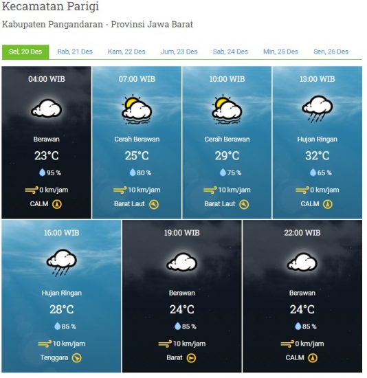 Laporan Harian & Prakiraan Cuaca Kabupaten Pangandaran – Selasa, 20 Desember 2022