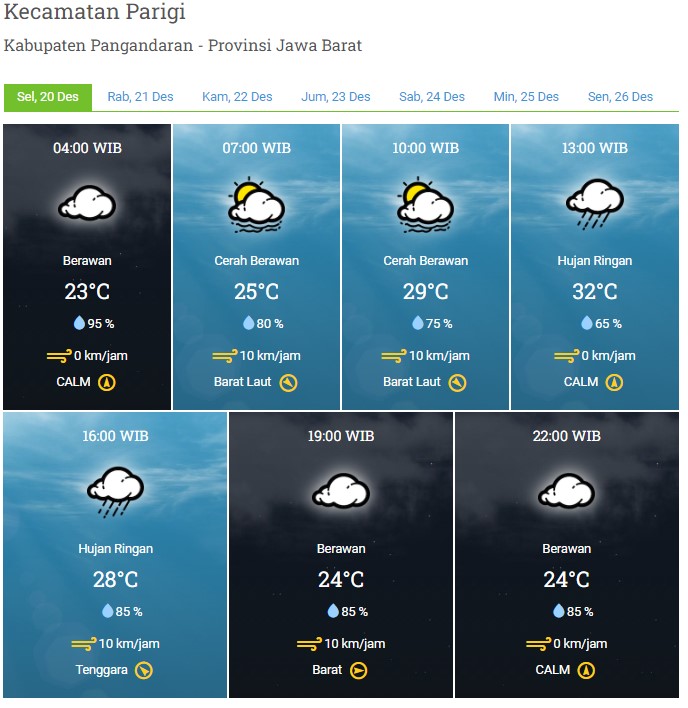 Laporan Harian & Prakiraan Cuaca Kabupaten Pangandaran – Selasa, 20 Desember 2022