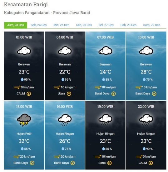 Laporan Harian & Prakiraan Cuaca Kabupaten Pangandaran – Jumat, 23 Desember 2022